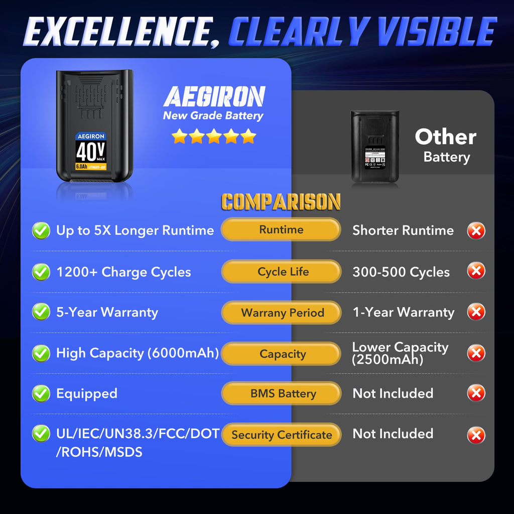 40V 6.0Ah Lithium-lon Replacement Battery C305